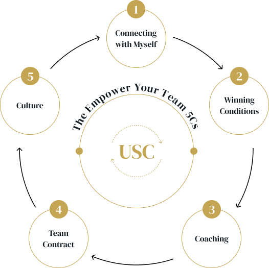 The Empower Your Team 5Cs diagram
