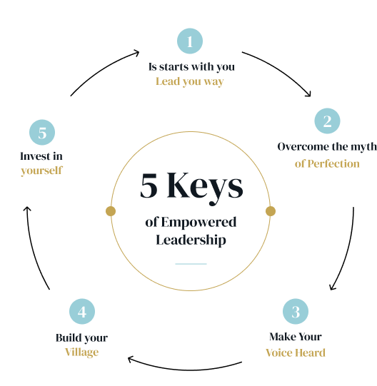 The Empower Your Team 5Cs diagram